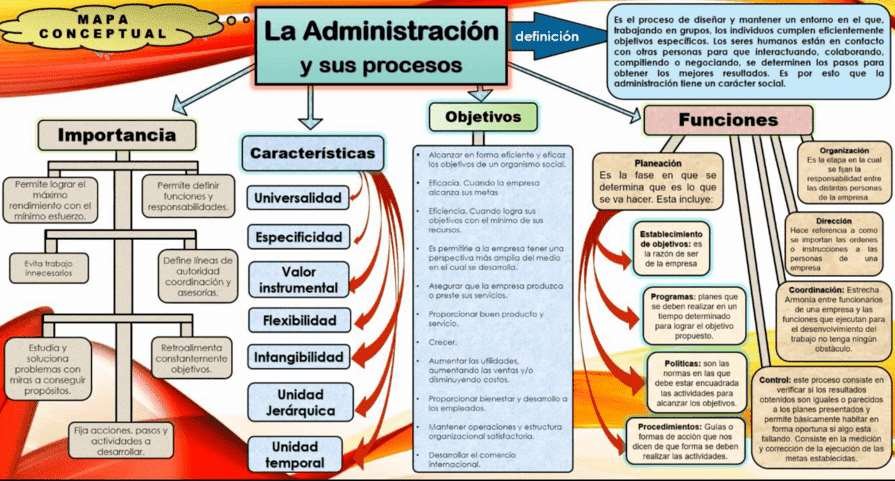 Mapa Mental de las Características de la Administración